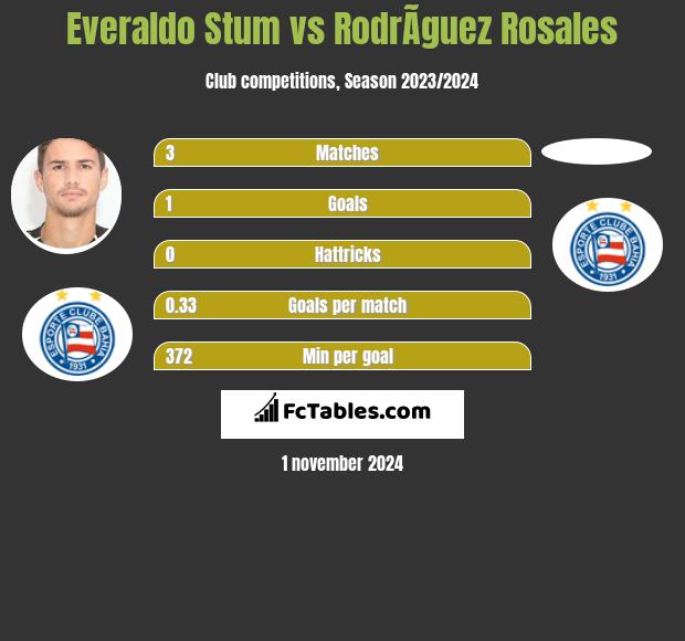 Everaldo Stum vs RodrÃ­guez Rosales h2h player stats