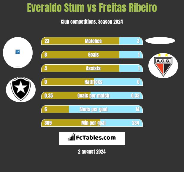 Everaldo Stum vs Freitas Ribeiro h2h player stats