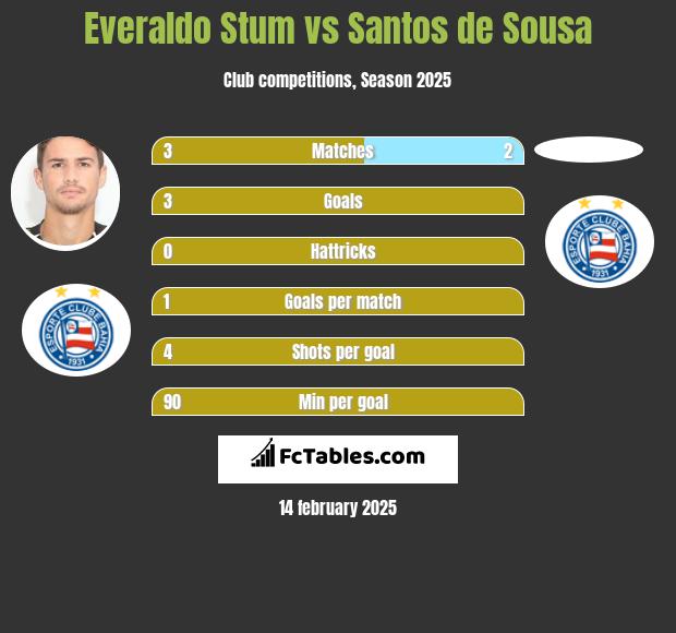 Everaldo Stum vs Santos de Sousa h2h player stats