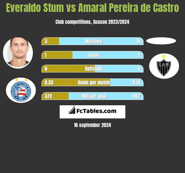 Everaldo Stum vs Amaral Pereira de Castro h2h player stats