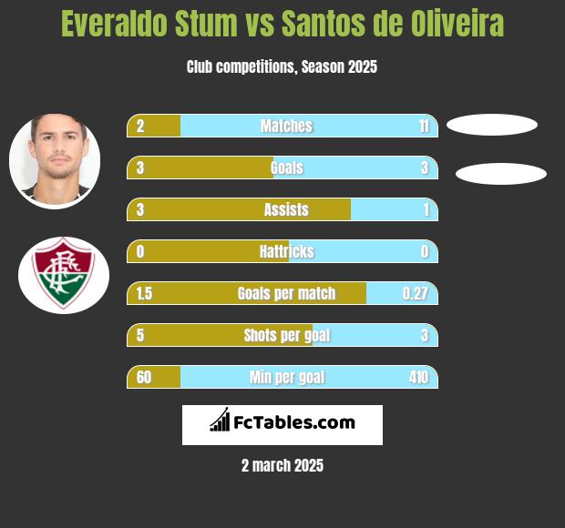 Everaldo Stum vs Santos de Oliveira h2h player stats