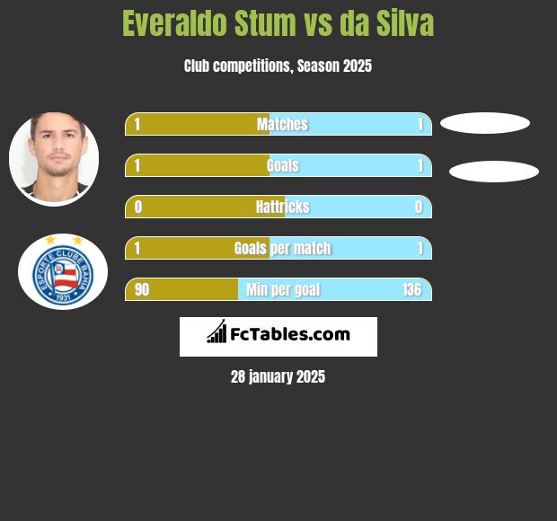 Everaldo Stum vs da Silva h2h player stats