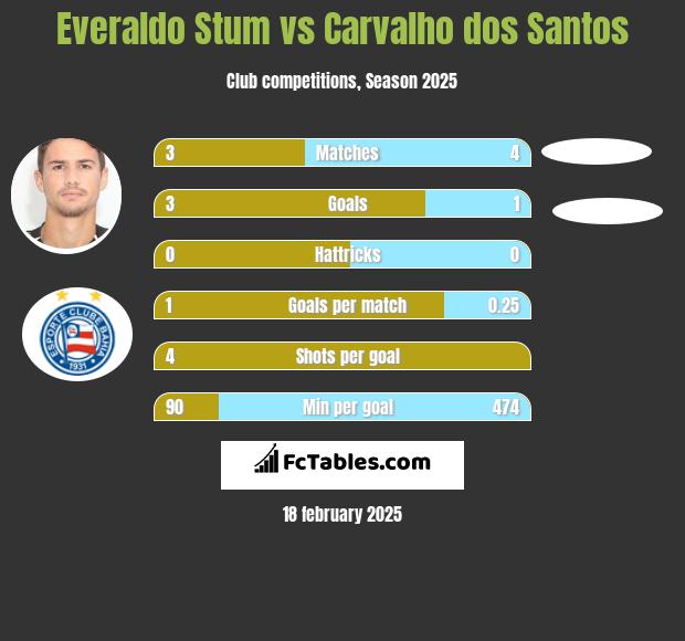 Everaldo Stum vs Carvalho dos Santos h2h player stats