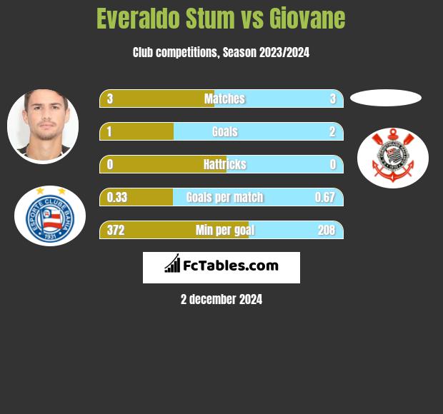 Everaldo Stum vs Giovane h2h player stats