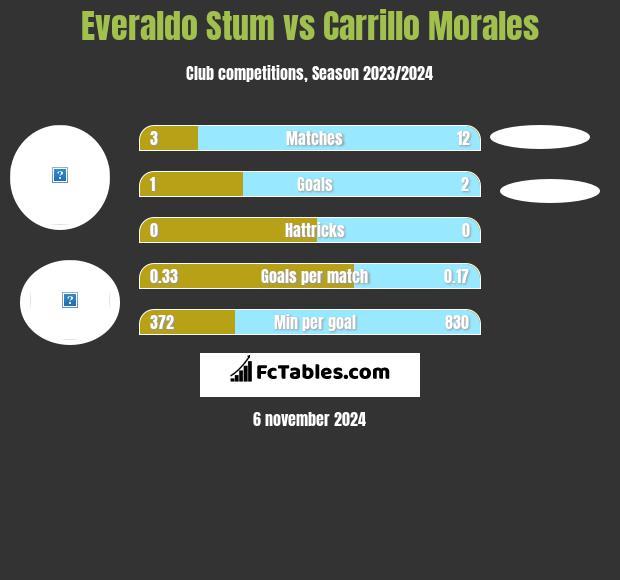 Everaldo Stum vs Carrillo Morales h2h player stats