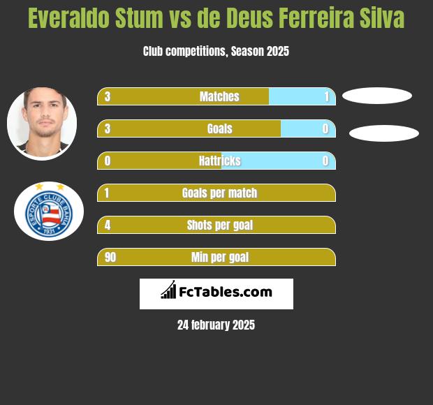 Everaldo Stum vs de Deus Ferreira Silva h2h player stats