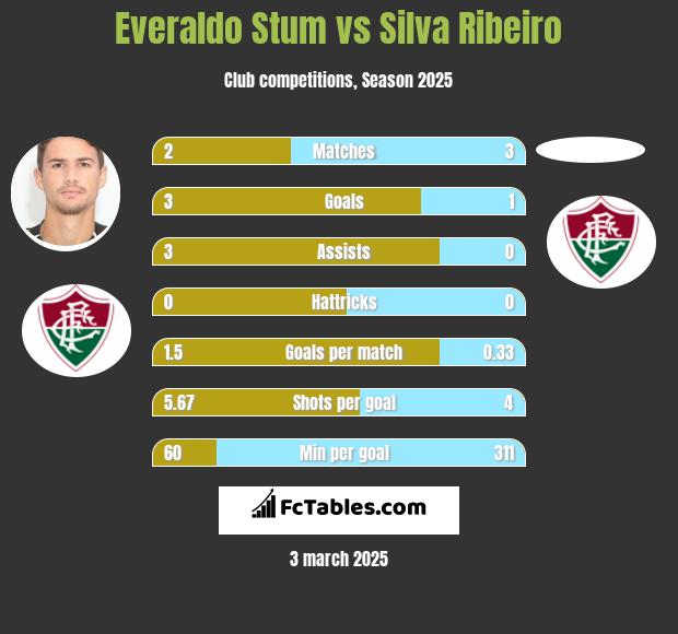 Everaldo Stum vs Silva Ribeiro h2h player stats