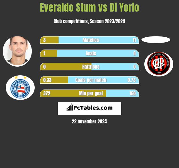 Everaldo Stum vs Di Yorio h2h player stats