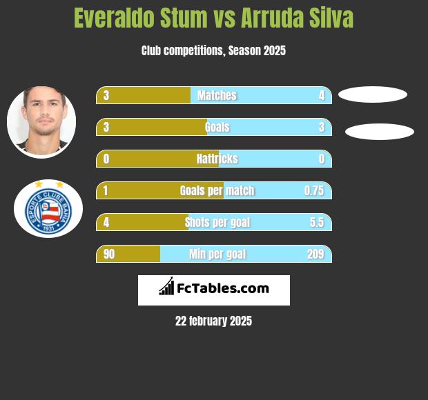 Everaldo Stum vs Arruda Silva h2h player stats