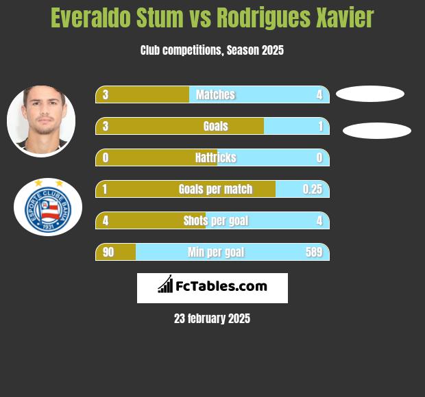 Everaldo Stum vs Rodrigues Xavier h2h player stats