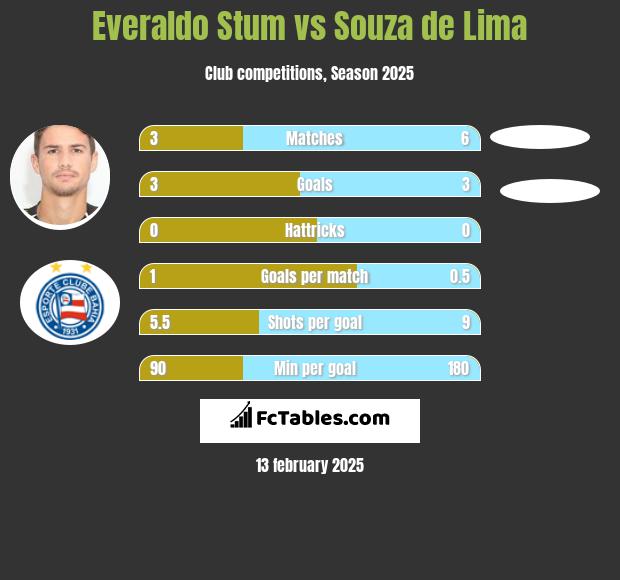 Everaldo Stum vs Souza de Lima h2h player stats