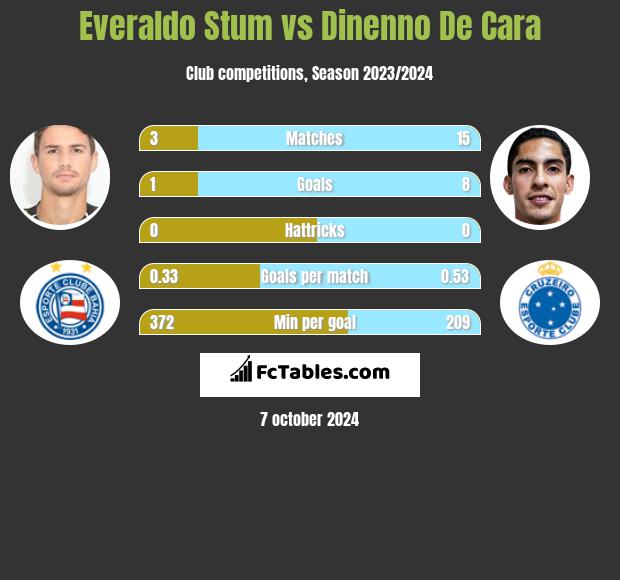 Everaldo Stum vs Dinenno De Cara h2h player stats