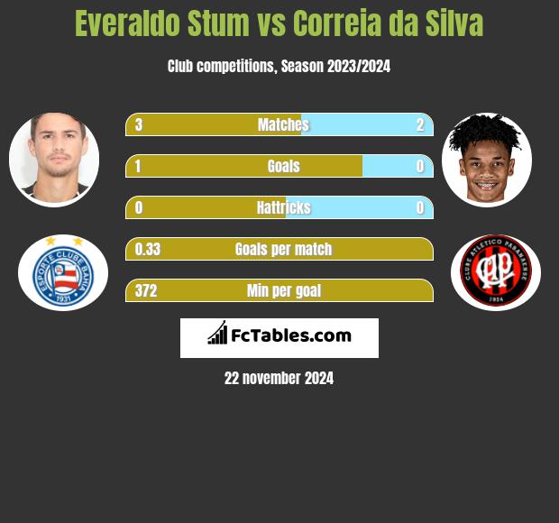 Everaldo Stum vs Correia da Silva h2h player stats