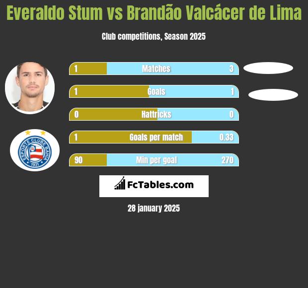 Everaldo Stum vs Brandão Valcácer de Lima h2h player stats