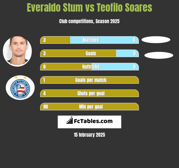 Everaldo Stum vs Teofilo Soares h2h player stats