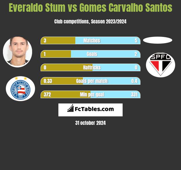 Everaldo Stum vs Gomes Carvalho Santos h2h player stats