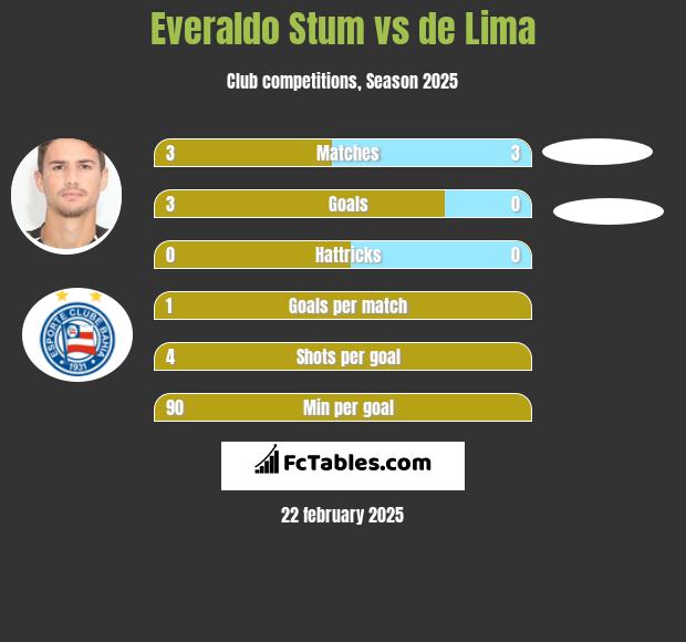 Everaldo Stum vs de Lima h2h player stats