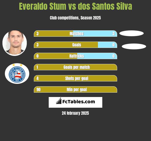 Everaldo Stum vs dos Santos Silva h2h player stats