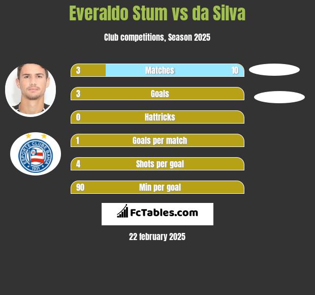 Everaldo Stum vs da Silva h2h player stats