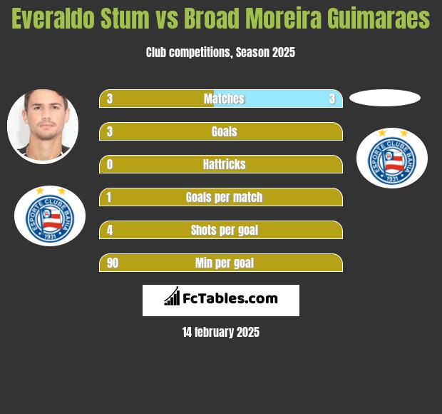 Everaldo Stum vs Broad Moreira Guimaraes h2h player stats