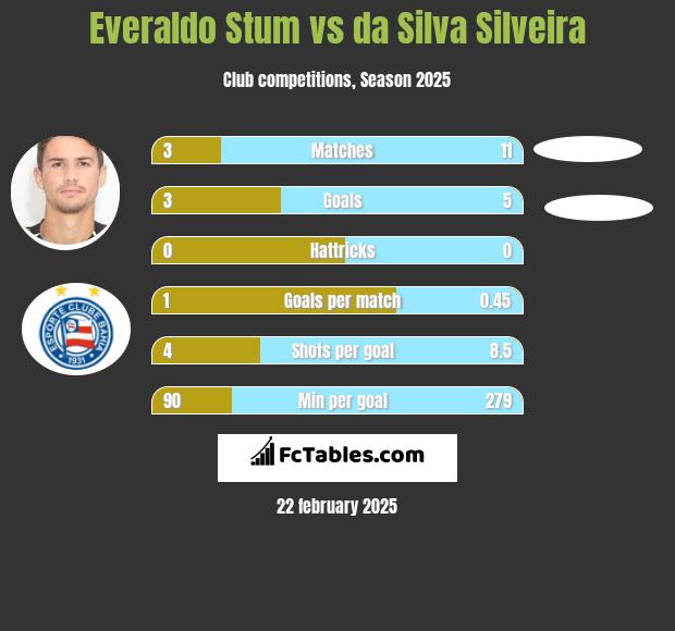 Everaldo Stum vs da Silva Silveira h2h player stats