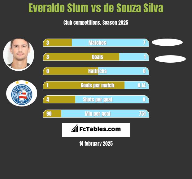 Everaldo Stum vs de Souza Silva h2h player stats