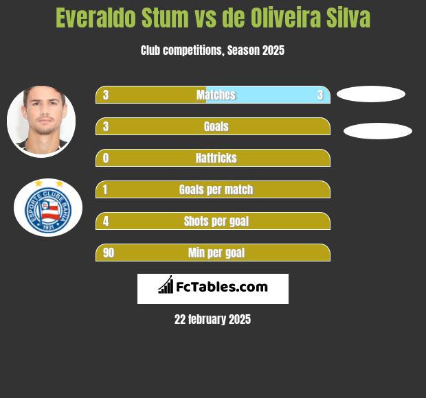 Everaldo Stum vs de Oliveira Silva h2h player stats