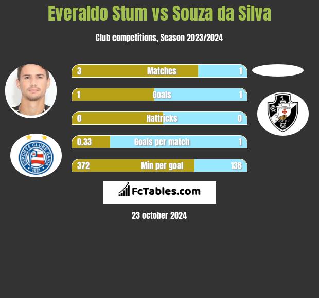 Everaldo Stum vs Souza da Silva h2h player stats