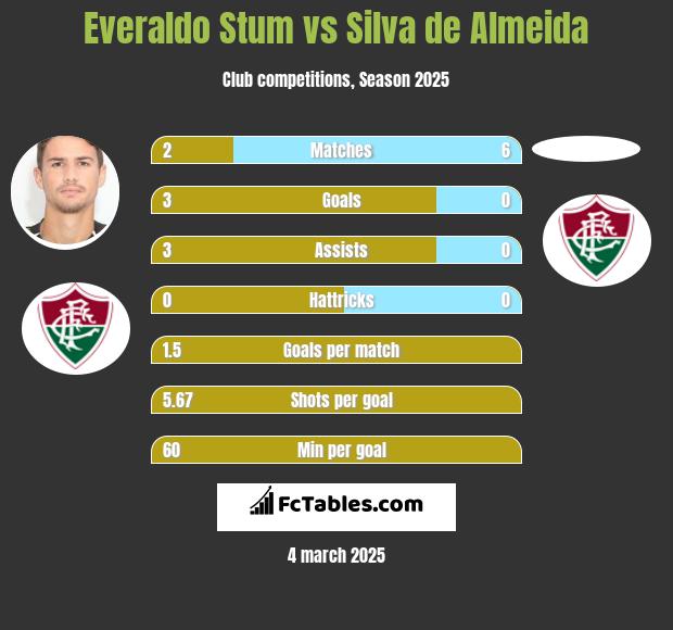 Everaldo Stum vs Silva de Almeida h2h player stats