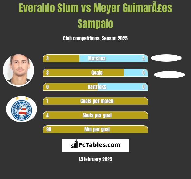 Everaldo Stum vs Meyer GuimarÃ£es Sampaio h2h player stats