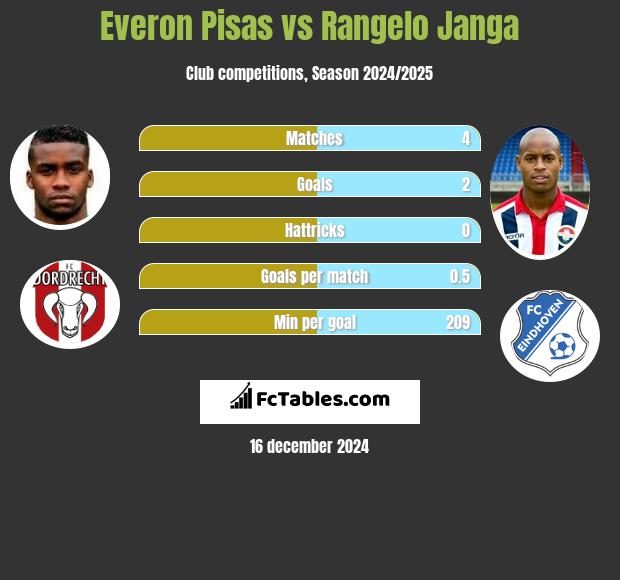 Everon Pisas vs Rangelo Janga h2h player stats