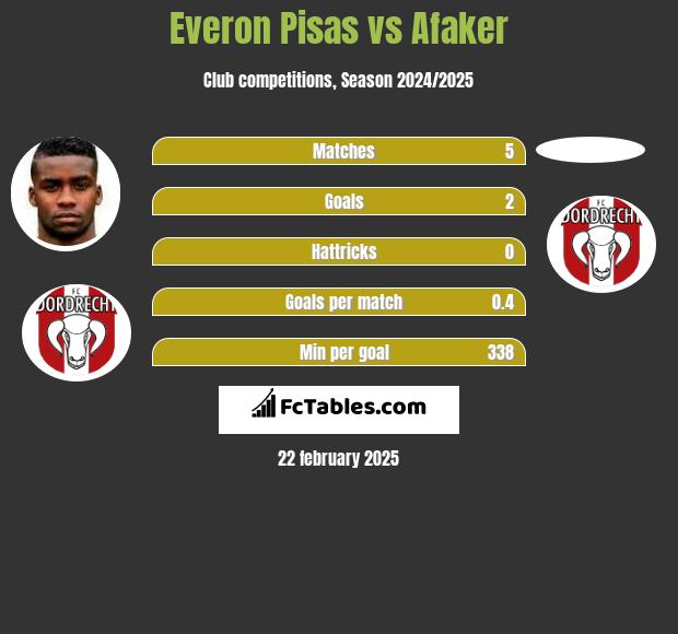 Everon Pisas vs Afaker h2h player stats