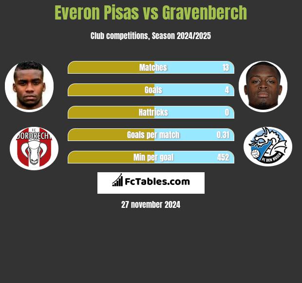 Everon Pisas vs Gravenberch h2h player stats