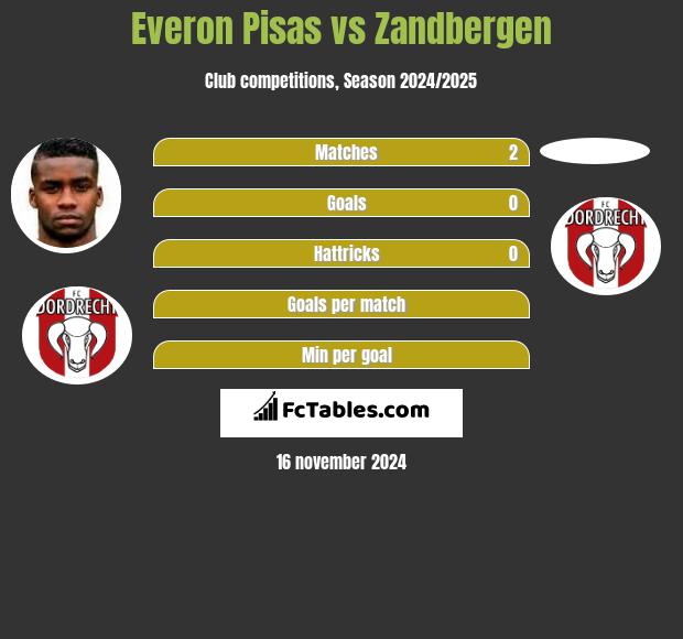 Everon Pisas vs Zandbergen h2h player stats