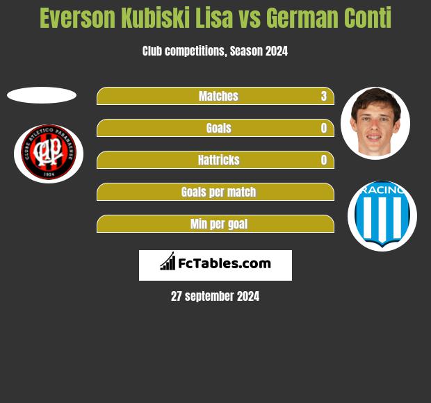 Everson Kubiski Lisa vs German Conti h2h player stats