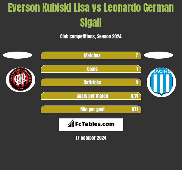 Everson Kubiski Lisa vs Leonardo German Sigali h2h player stats