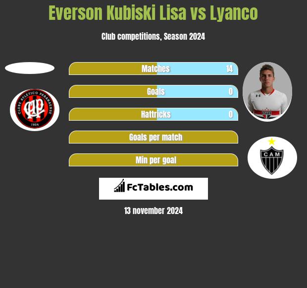 Everson Kubiski Lisa vs Lyanco h2h player stats