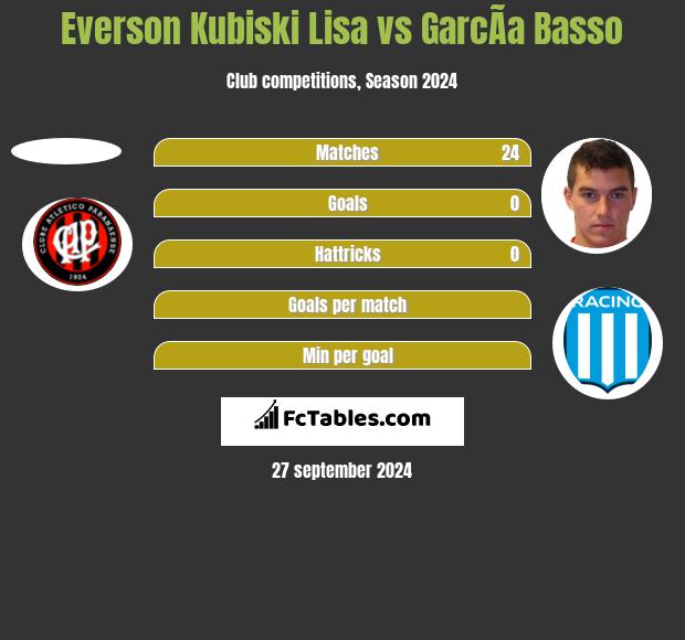 Everson Kubiski Lisa vs GarcÃ­a Basso h2h player stats