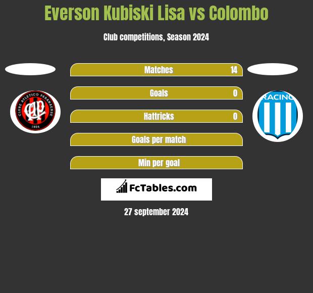 Everson Kubiski Lisa vs Colombo h2h player stats