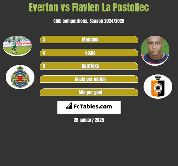 Everton vs Flavien La Postollec h2h player stats