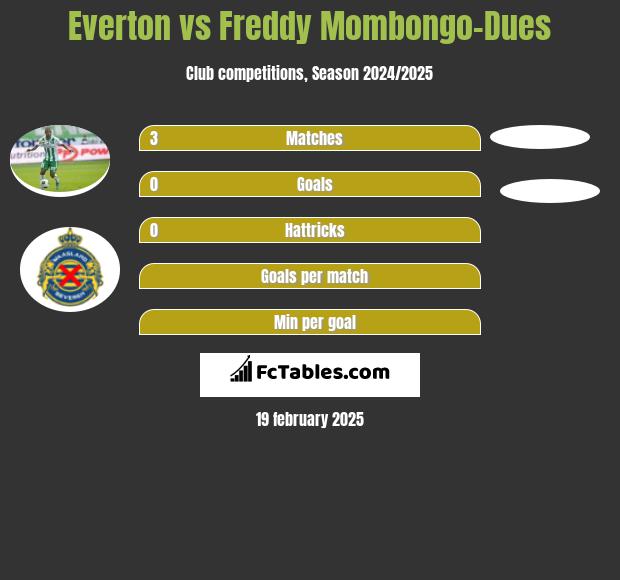 Everton vs Freddy Mombongo-Dues h2h player stats