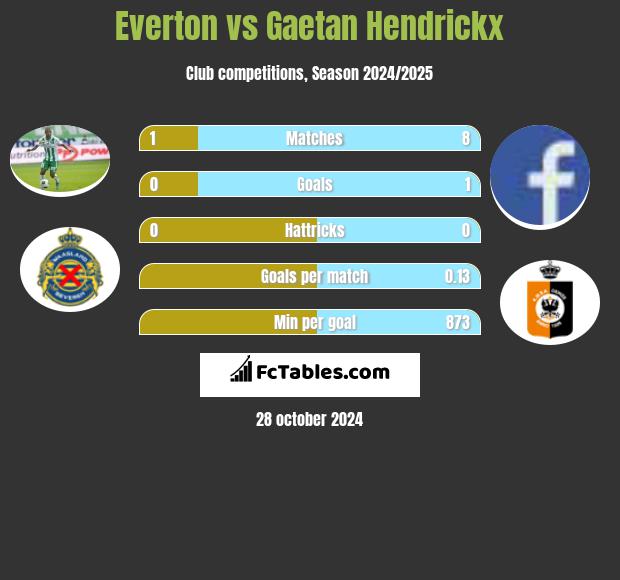 Everton vs Gaetan Hendrickx h2h player stats