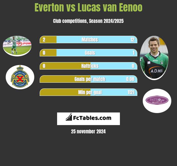 Everton vs Lucas van Eenoo h2h player stats