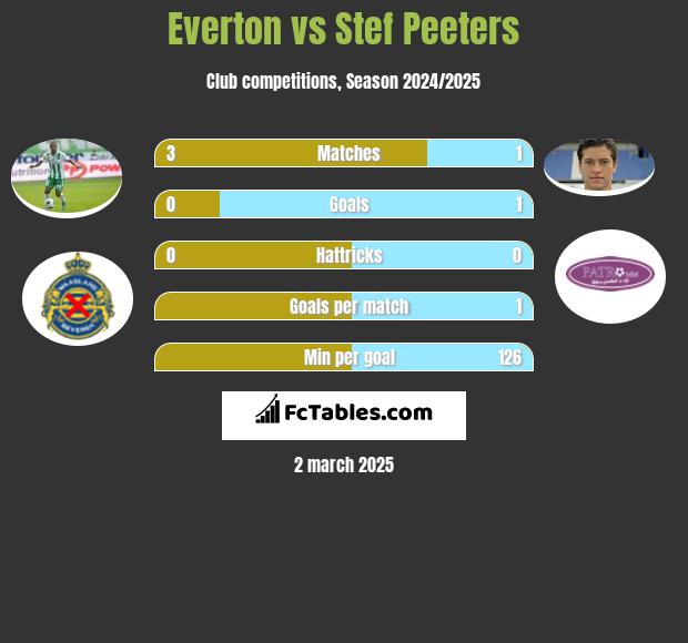 Everton vs Stef Peeters h2h player stats