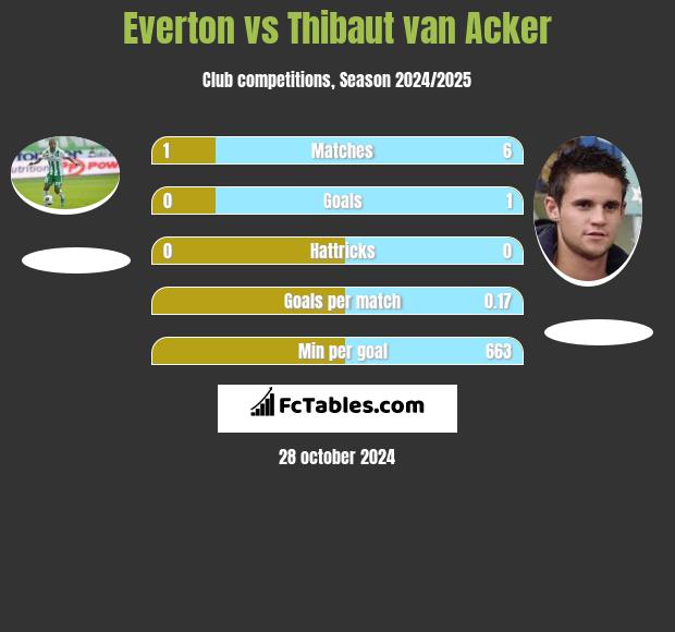 Everton vs Thibaut van Acker h2h player stats