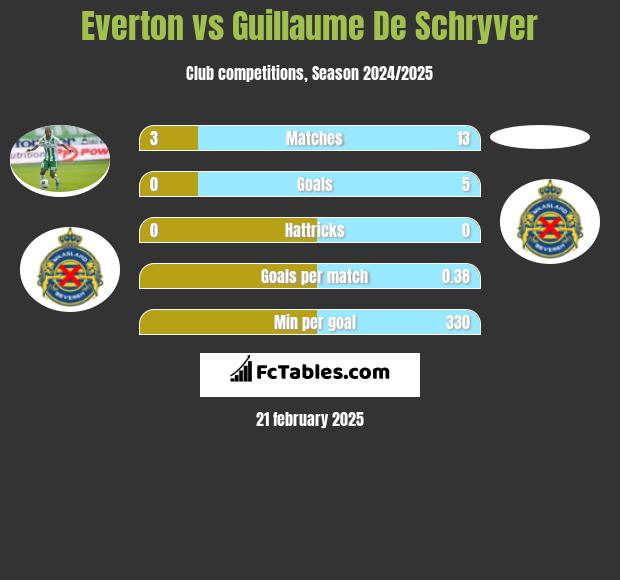 Everton vs Guillaume De Schryver h2h player stats