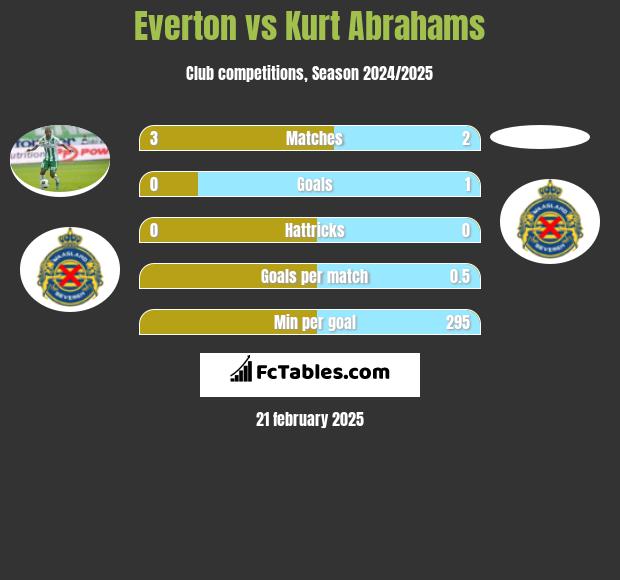 Everton vs Kurt Abrahams h2h player stats