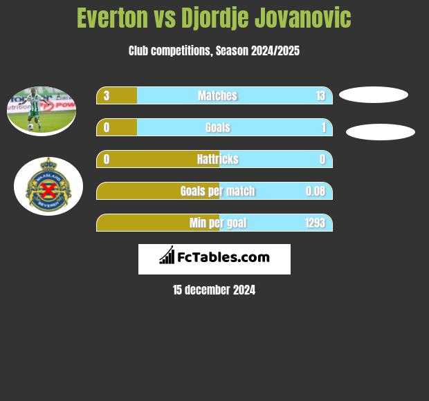 Everton vs Djordje Jovanovic h2h player stats