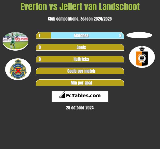 Everton vs Jellert van Landschoot h2h player stats