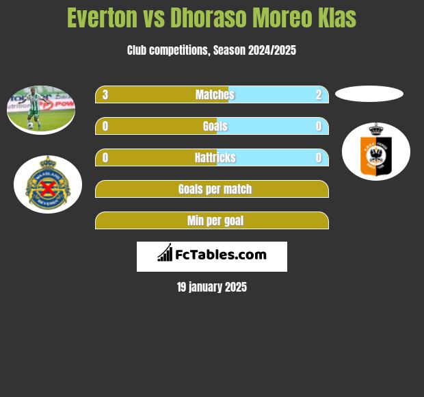 Everton vs Dhoraso Moreo Klas h2h player stats